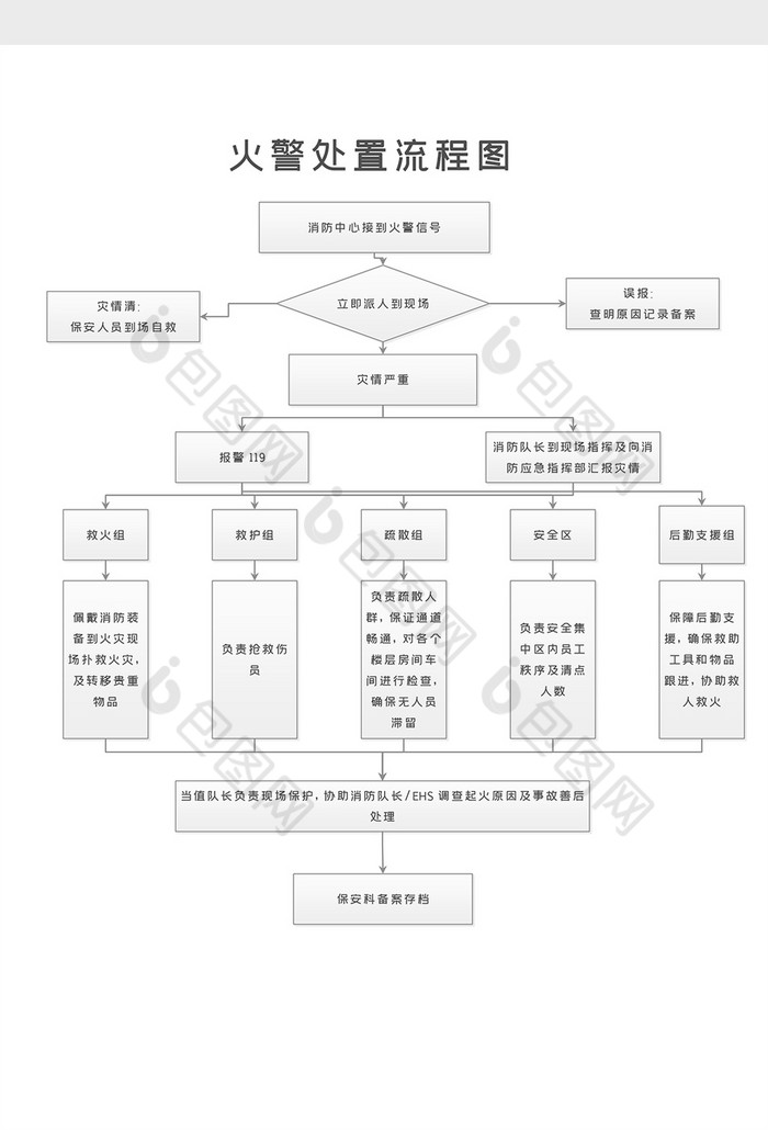 主机火警处理流程图