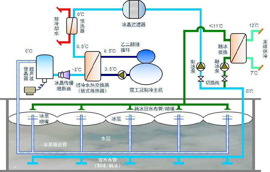 冰水主机系统开放