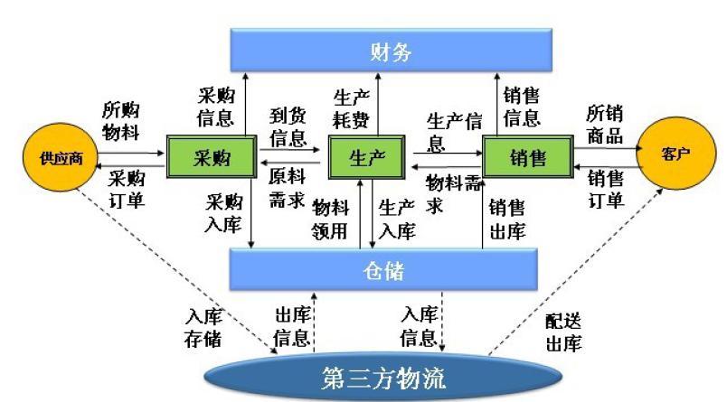 主机厂第三方物流费用