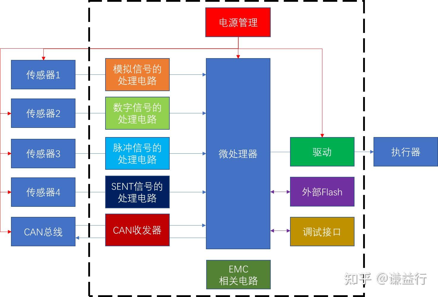 电动车仪表主机模块