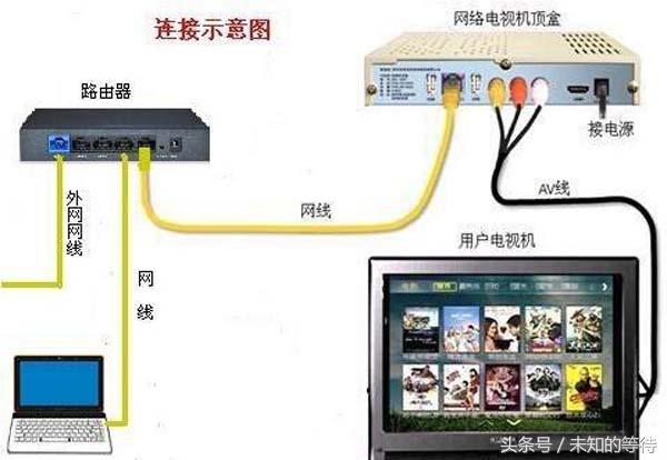 主机电脑接电视机顶盒