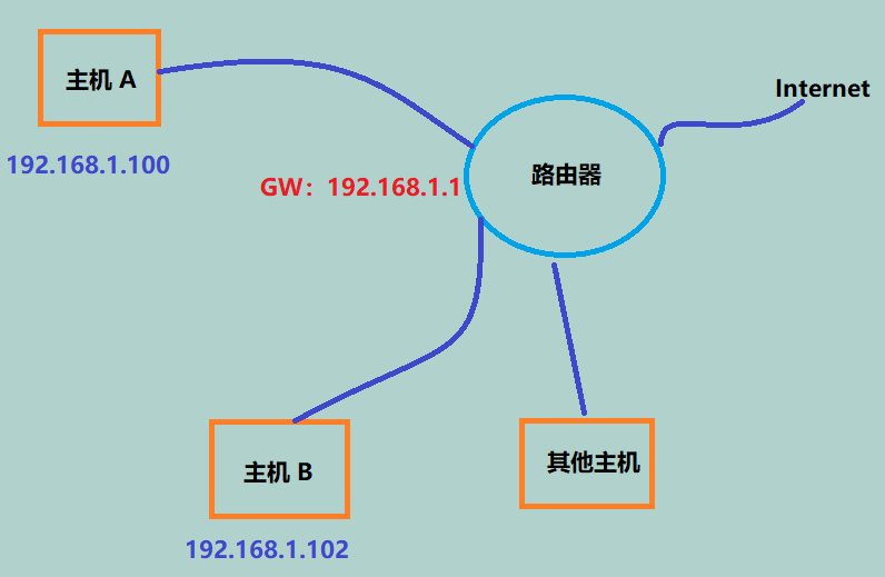 计算机网络主机通信问题