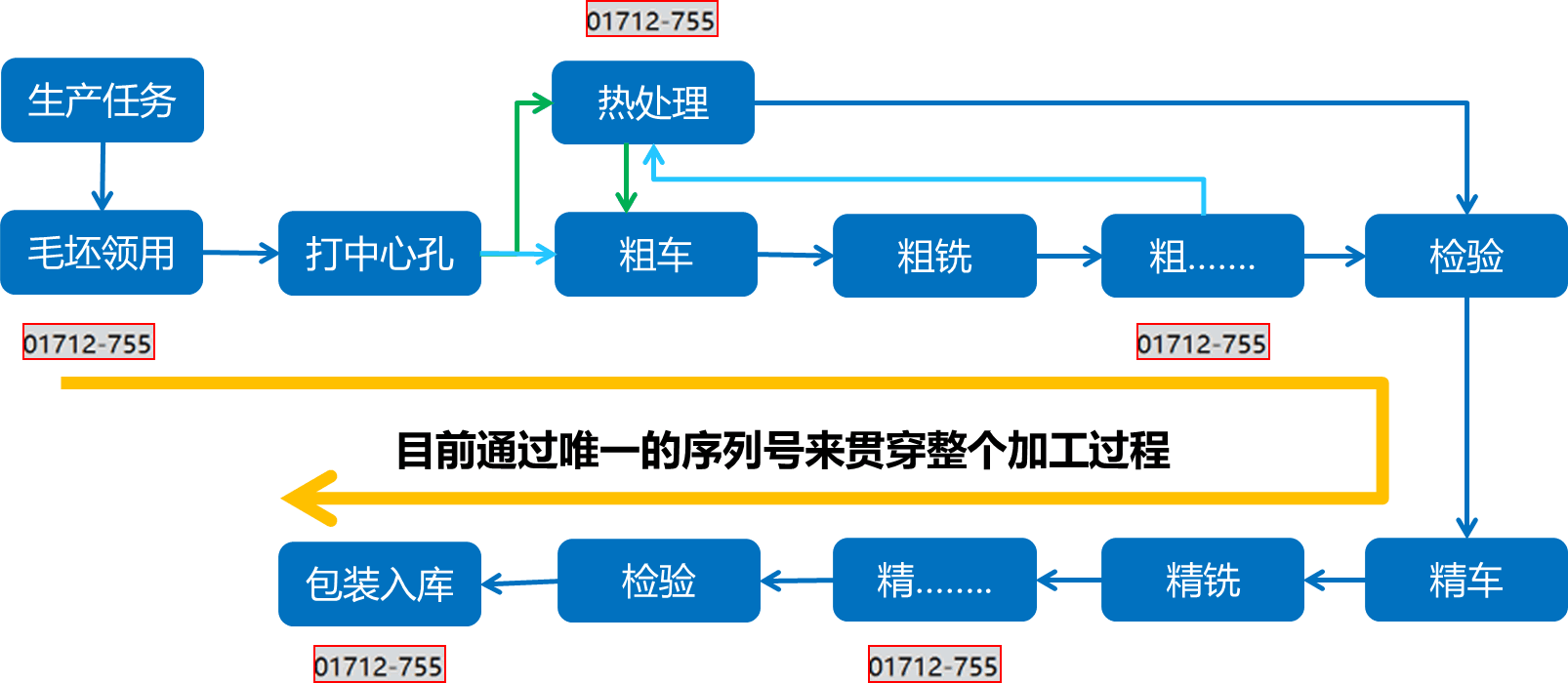 主机厂质量处理流程