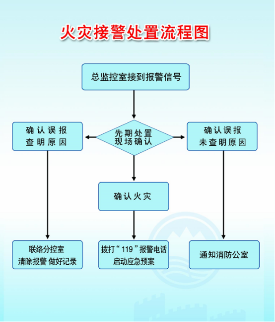 主机火警处理流程图