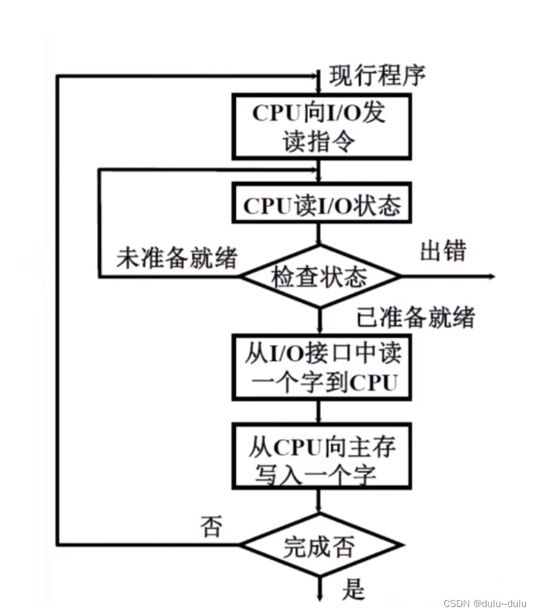 主机和外设的信息传送方式