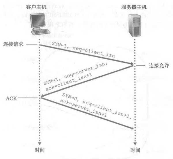 网络层主机到主机通信