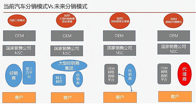 去主机厂和经销商哪个发展好