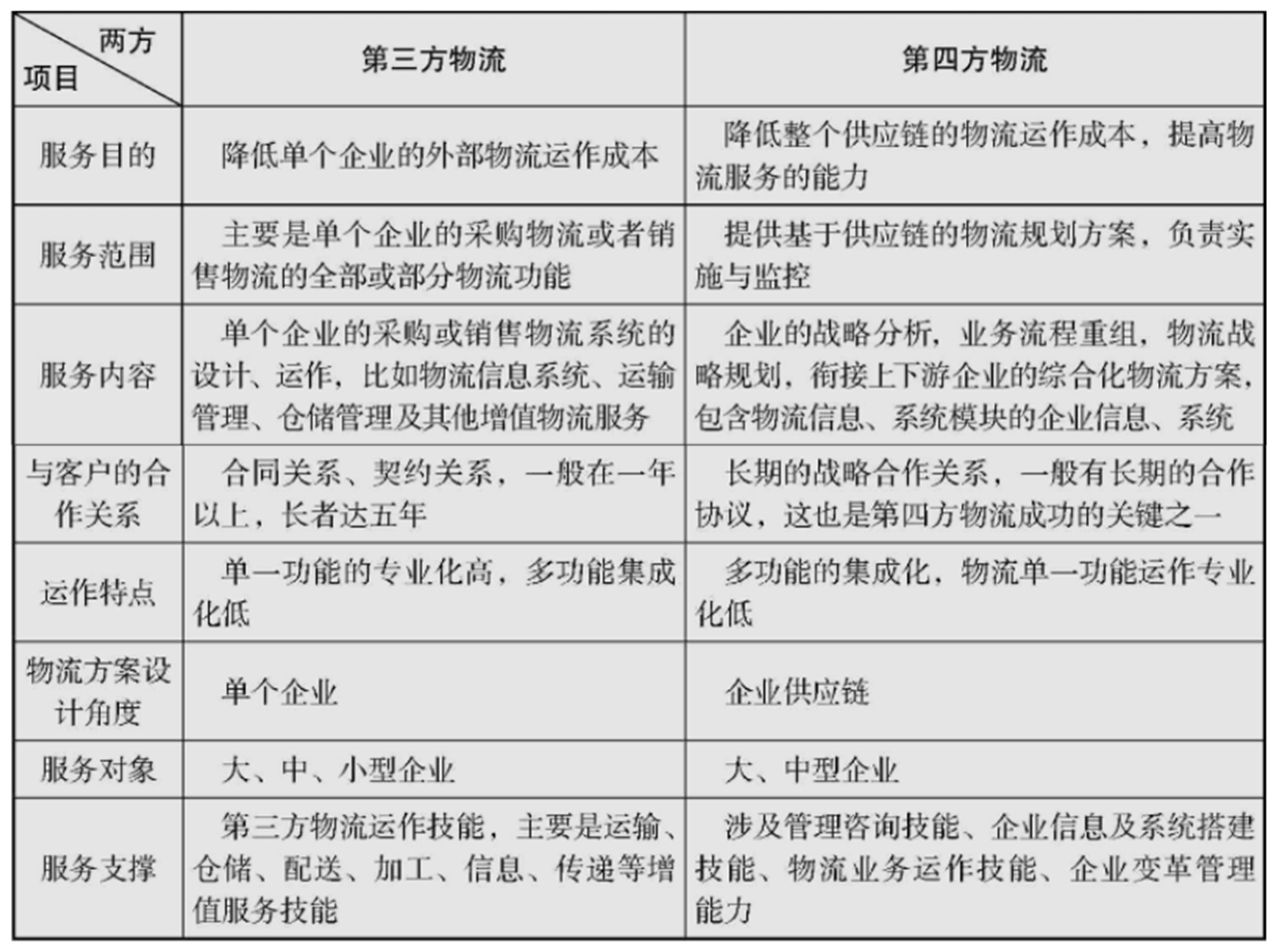 主机厂第三方物流费用
