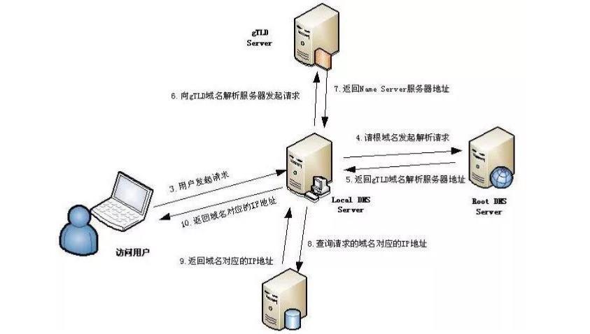 主机如何解析域名