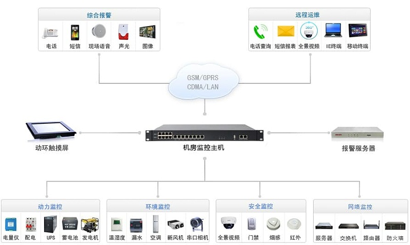 主机监控拓扑