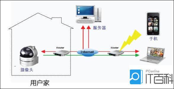 监控主机连手机吗