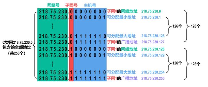子网与主机号怎么算