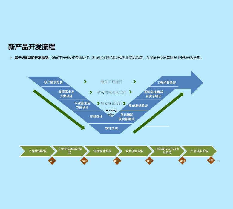 主机厂车型开发过程