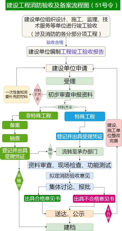重庆市消防验收备案程序