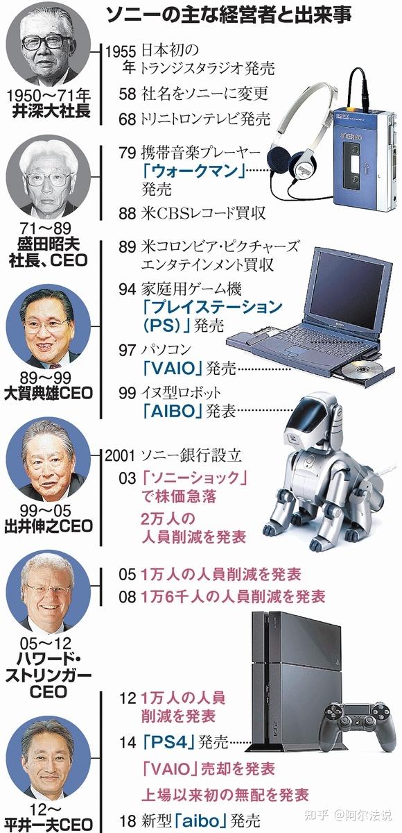历代索尼主机时间