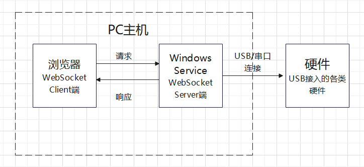 计算机主机与外部信息交互
