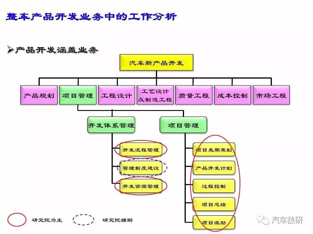 主机厂车型开发过程
