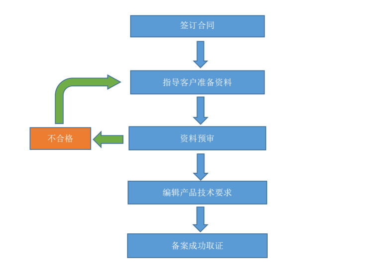 企业虚拟主机备案流程