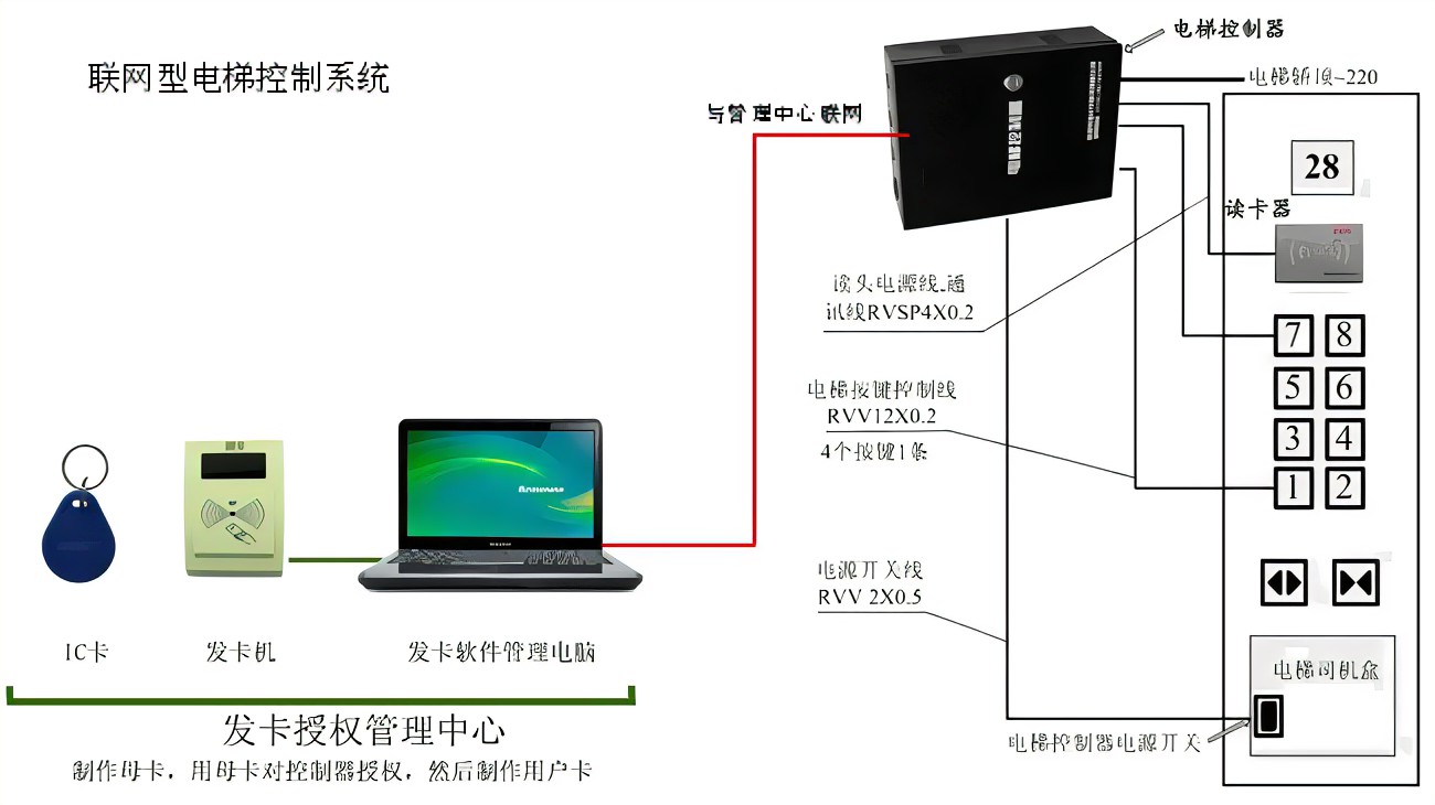 电梯门禁控制主机