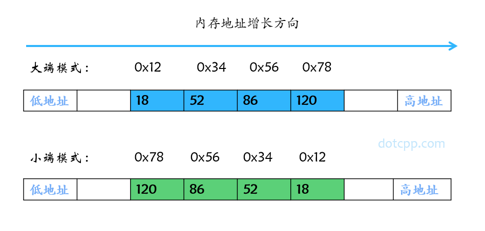 网络字节序/主机字节序