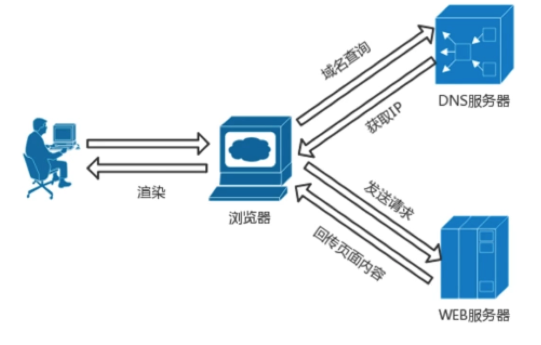 国外域名加国内主机