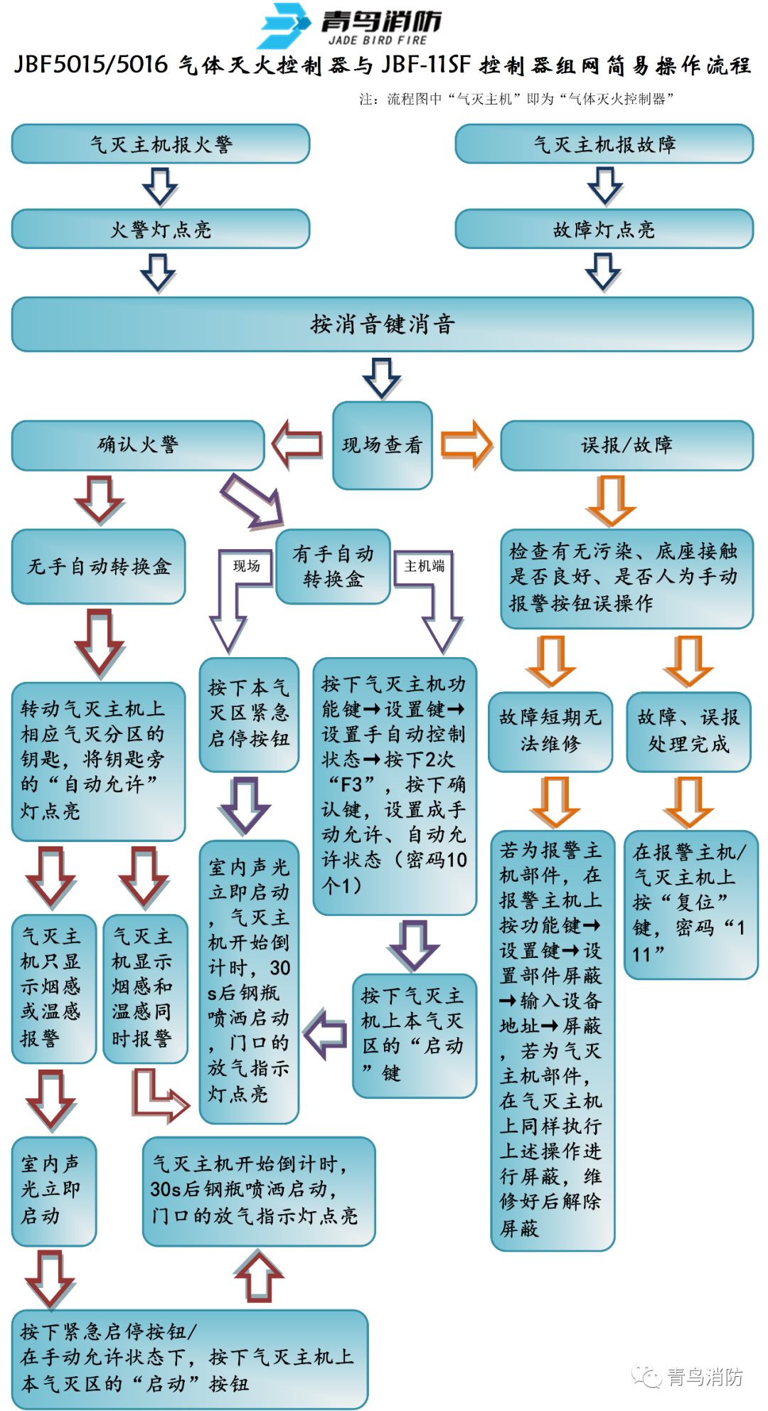 海湾气体灭火主机使用