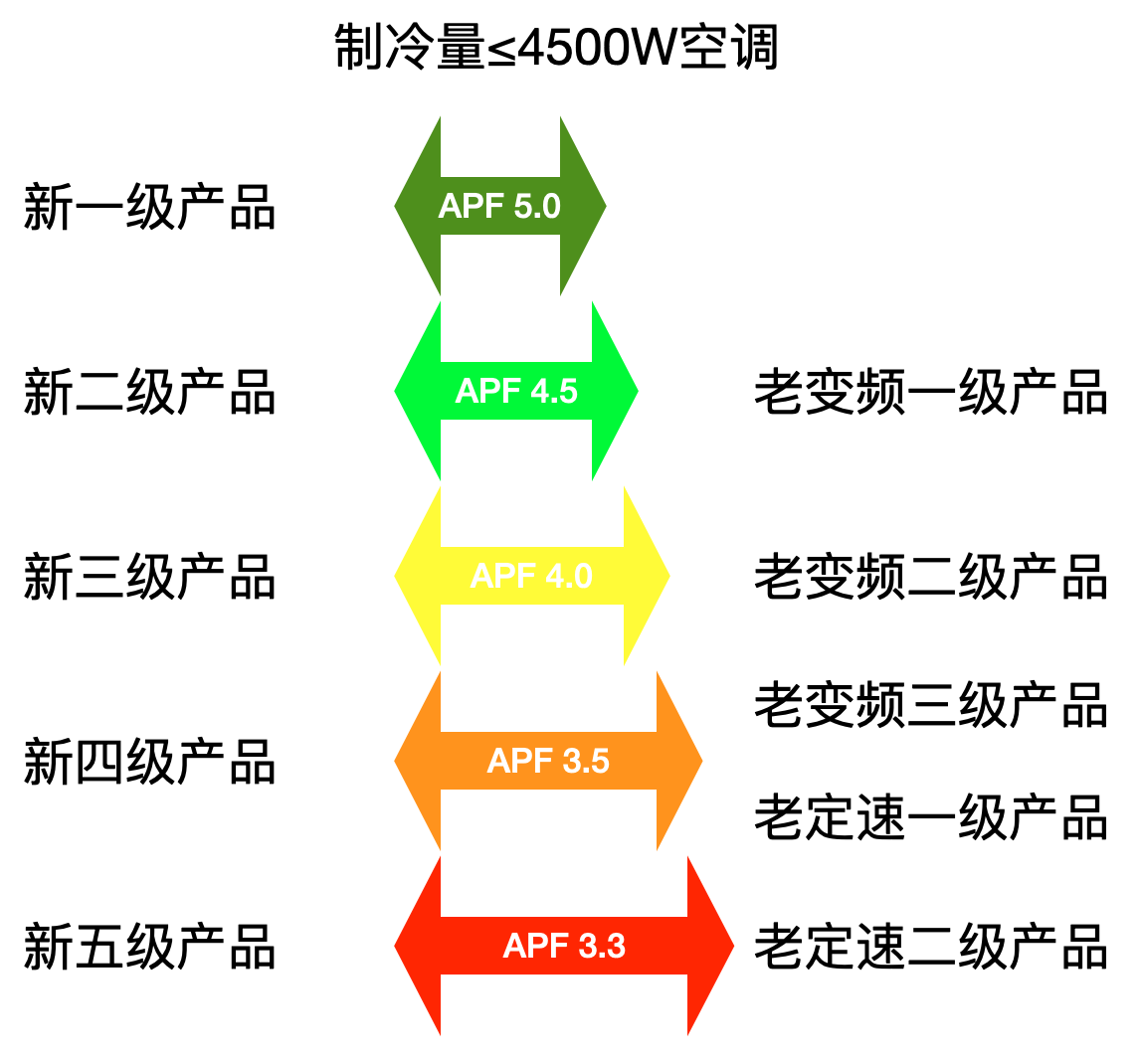 制冷主机国家标准二级能效值