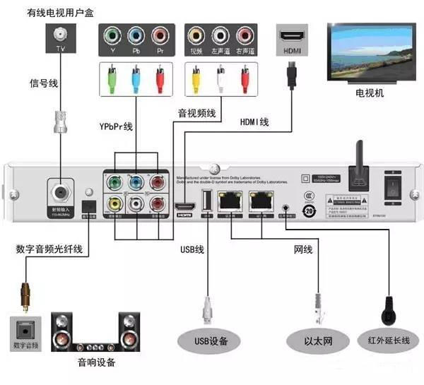 主机电脑接电视机顶盒