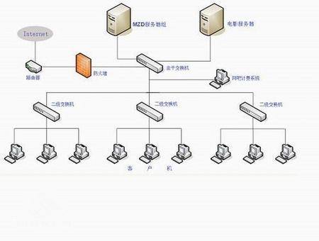 网吧无主机怎么到的
