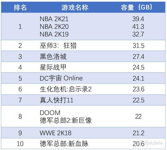 最大的主机游戏多少内存
