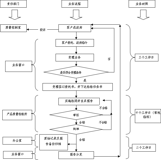主机厂质量处理流程