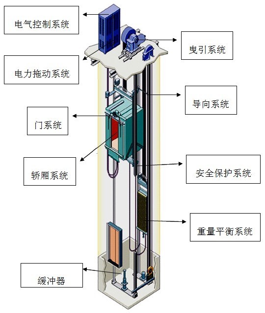 电梯主机分为那些