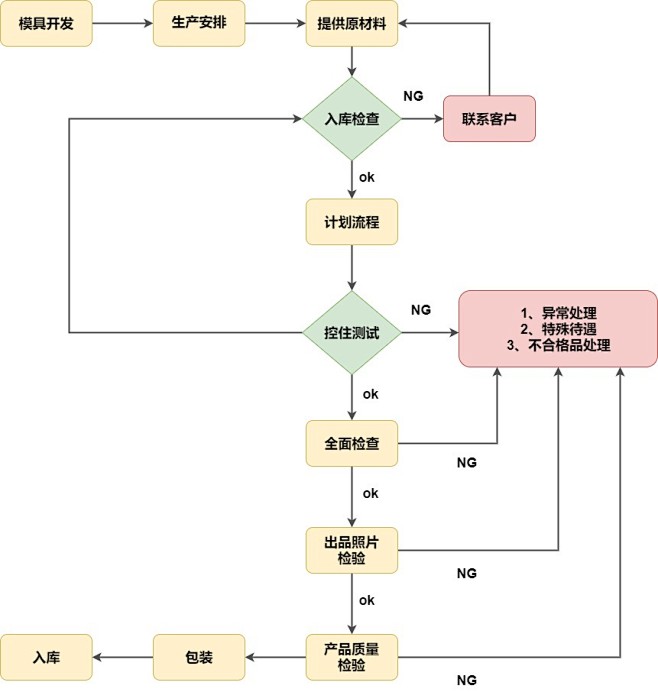 主机厂整车库存管理流程图