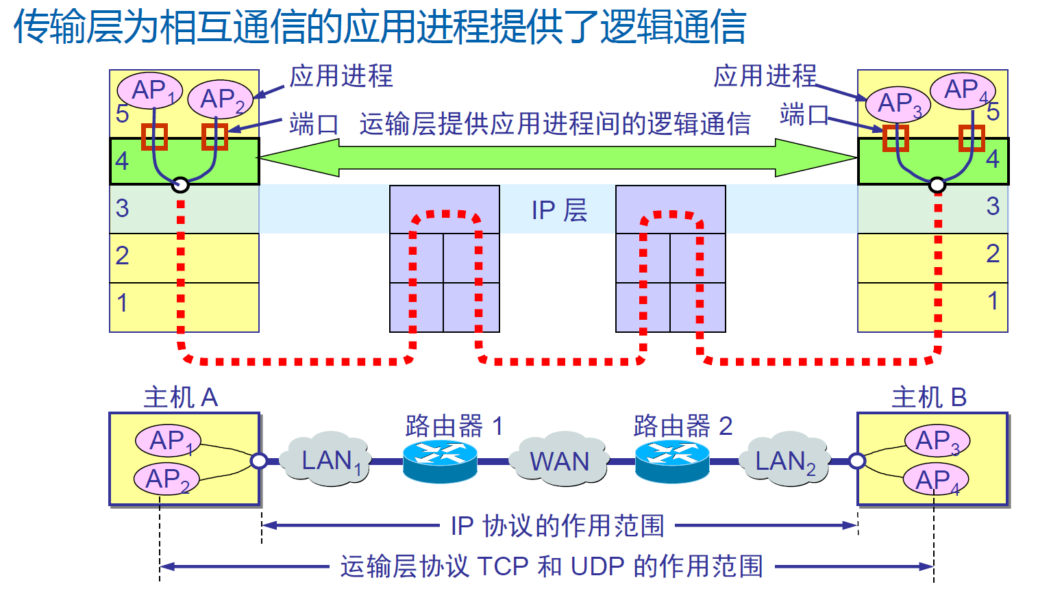 网络层主机到主机通信