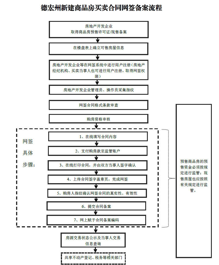 房产房屋合同备案相关